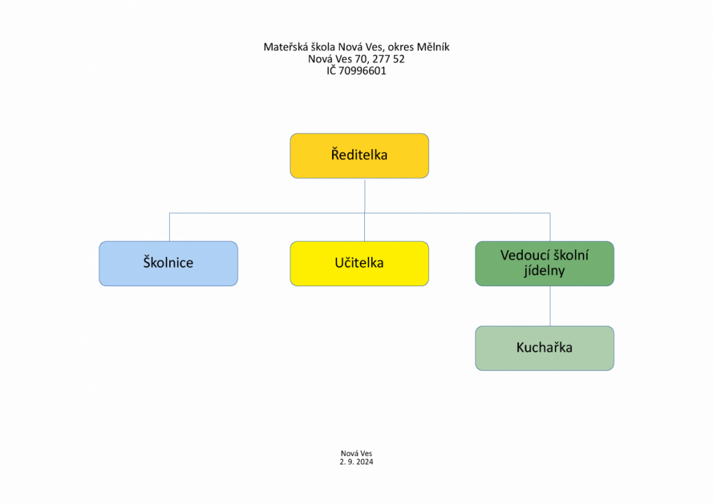 Organizační struktura 2024-25